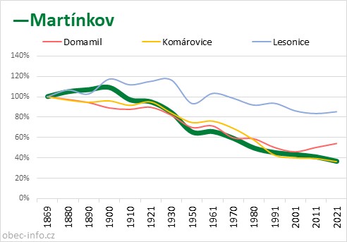 Srovnání počtu obyvatel - Martínkov