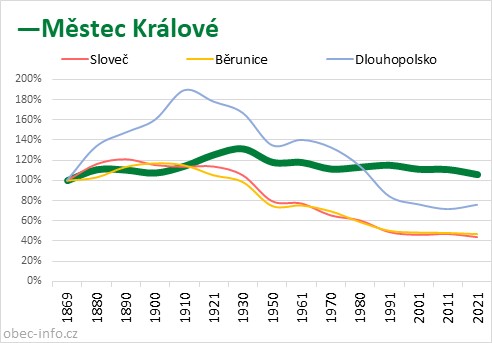 Srovnání počtu obyvatel - Městec Králové