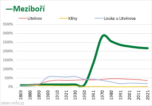 Srovnání počtu obyvatel - Meziboří