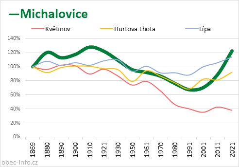 Srovnání počtu obyvatel - Michalovice