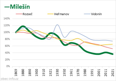 Srovnání počtu obyvatel - Milešín