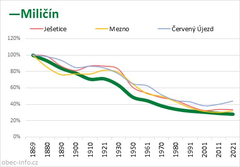 Srovnání počtu obyvatel - Miličín