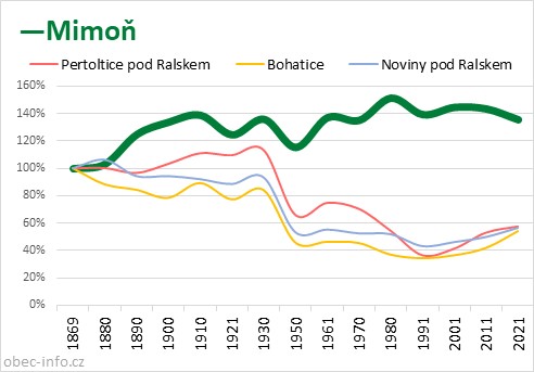 Srovnání počtu obyvatel - Mimoň