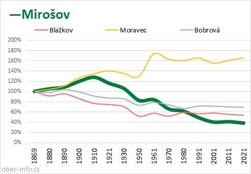Srovnání počtu obyvatel - Mirošov