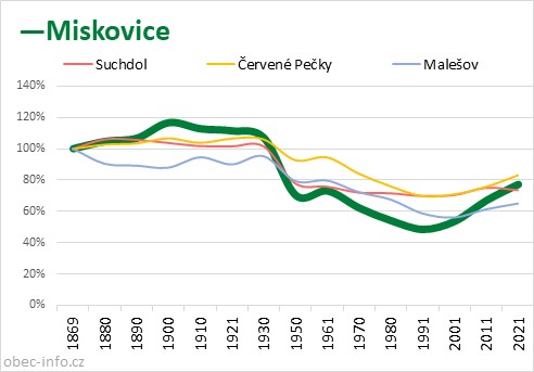 Srovnání počtu obyvatel - Miskovice
