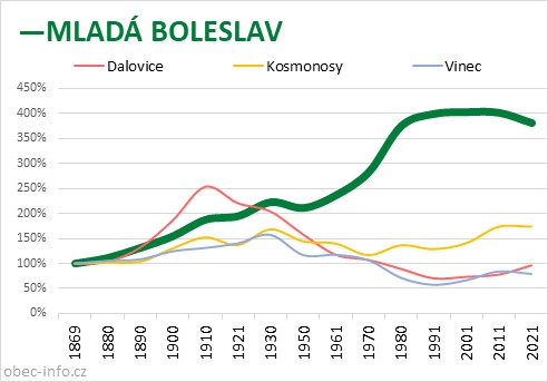 Srovnání počtu obyvatel - MLADÁ BOLESLAV