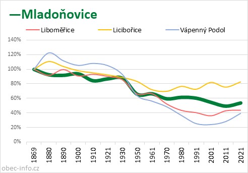 Srovnání počtu obyvatel - Mladoňovice