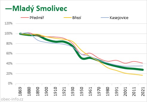 Srovnání počtu obyvatel - Mladý Smolivec