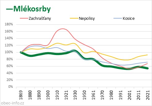 Srovnání počtu obyvatel - Mlékosrby