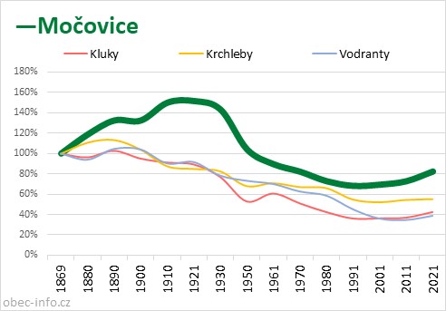 Srovnání počtu obyvatel - Močovice