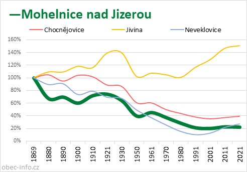 Srovnání počtu obyvatel - Mohelnice nad Jizerou
