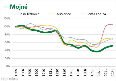 Srovnání počtu obyvatel - Mojné