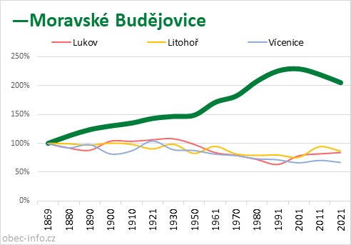 Srovnání počtu obyvatel - Moravské Budějovice