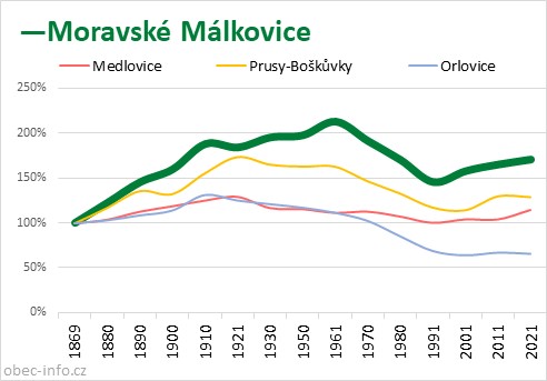 Srovnání počtu obyvatel - Moravské Málkovice