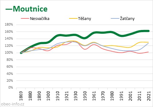 Srovnání počtu obyvatel - Moutnice