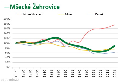 Srovnání počtu obyvatel - Mšecké Žehrovice