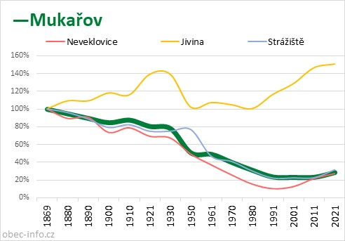 Srovnání počtu obyvatel - Mukařov