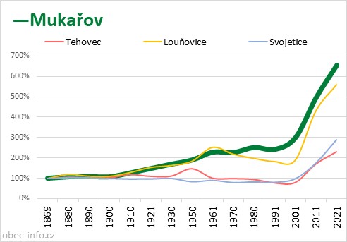Srovnání počtu obyvatel - Mukařov
