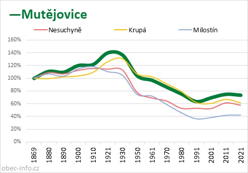 Srovnání počtu obyvatel - Mutějovice