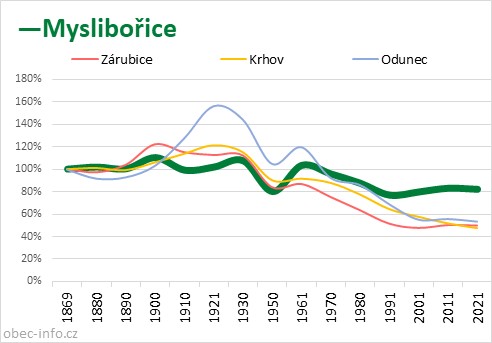 Srovnání počtu obyvatel - Myslibořice