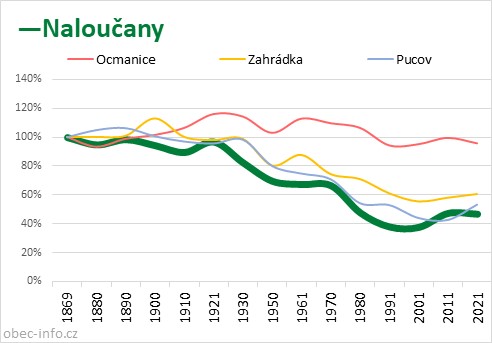Srovnání počtu obyvatel - Naloučany