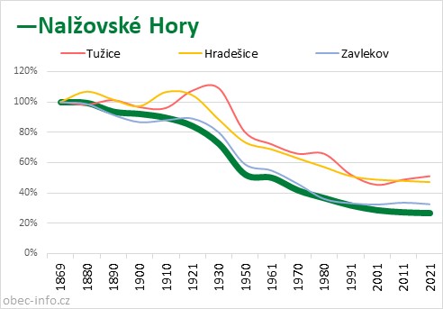 Srovnání počtu obyvatel - Nalžovské Hory
