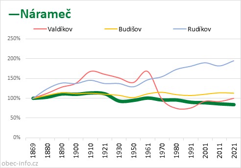 Srovnání počtu obyvatel - Nárameč