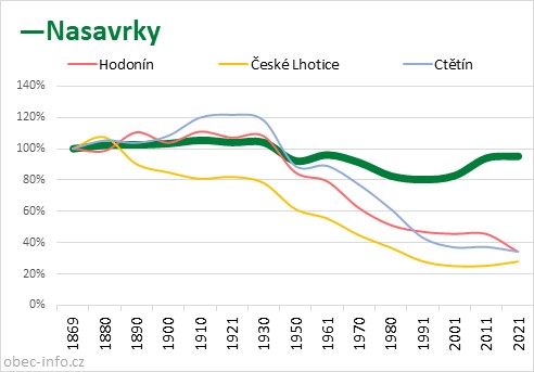 Srovnání počtu obyvatel - Nasavrky