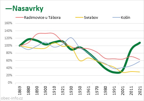 Srovnání počtu obyvatel - Nasavrky