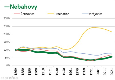 Srovnání počtu obyvatel - Nebahovy