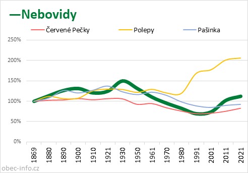 Srovnání počtu obyvatel - Nebovidy