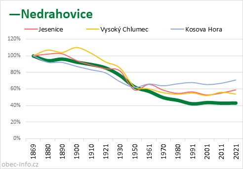 Srovnání počtu obyvatel - Nedrahovice