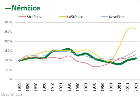Srovnání počtu obyvatel - Němčice