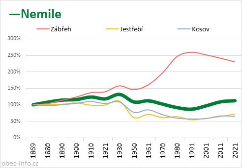 Srovnání počtu obyvatel - Nemile