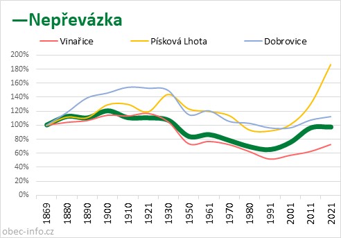 Srovnání počtu obyvatel - Nepřevázka