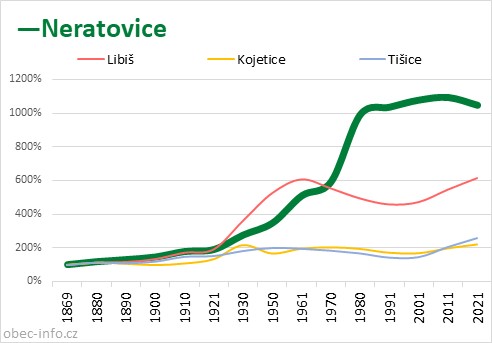 Srovnání počtu obyvatel - Neratovice