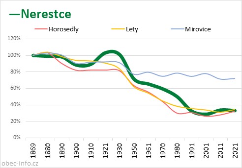 Srovnání počtu obyvatel - Nerestce