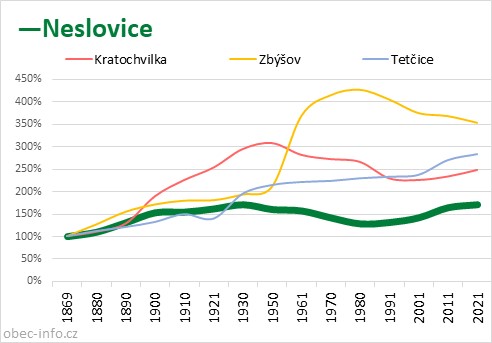 Srovnání počtu obyvatel - Neslovice