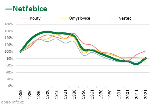 Srovnání počtu obyvatel - Netřebice