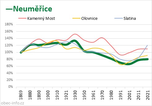 Srovnání počtu obyvatel - Neuměřice