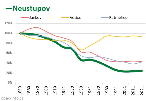 Srovnání počtu obyvatel - Neustupov