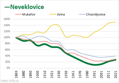 Srovnání počtu obyvatel - Neveklovice