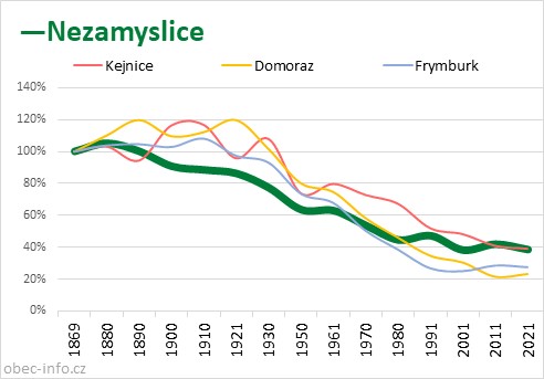 Srovnání počtu obyvatel - Nezamyslice