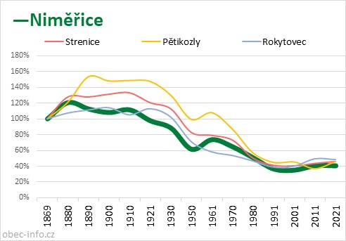 Srovnání počtu obyvatel - Niměřice