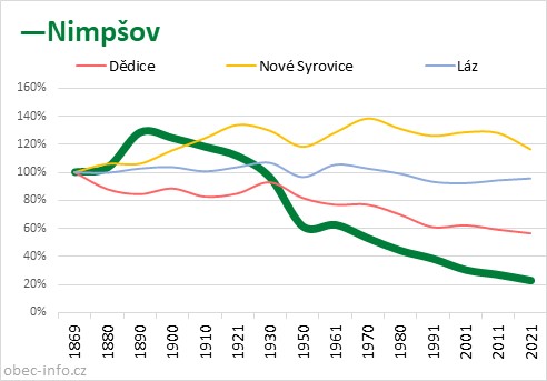 Srovnání počtu obyvatel - Nimpšov