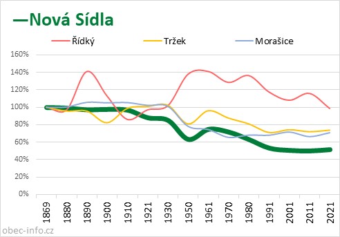 Srovnání počtu obyvatel - Nová Sídla