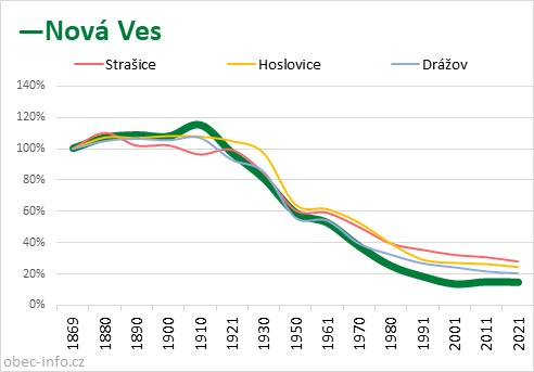 Srovnání počtu obyvatel - Nová Ves
