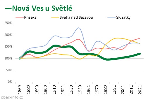 Srovnání počtu obyvatel - Nová Ves u Světlé