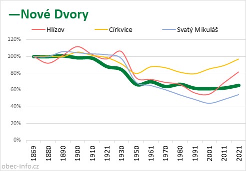 Srovnání počtu obyvatel - Nové Dvory