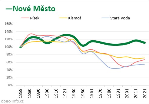 Srovnání počtu obyvatel - Nové Město